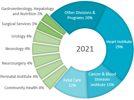 A graph showing philanthropic support of research during 2021.